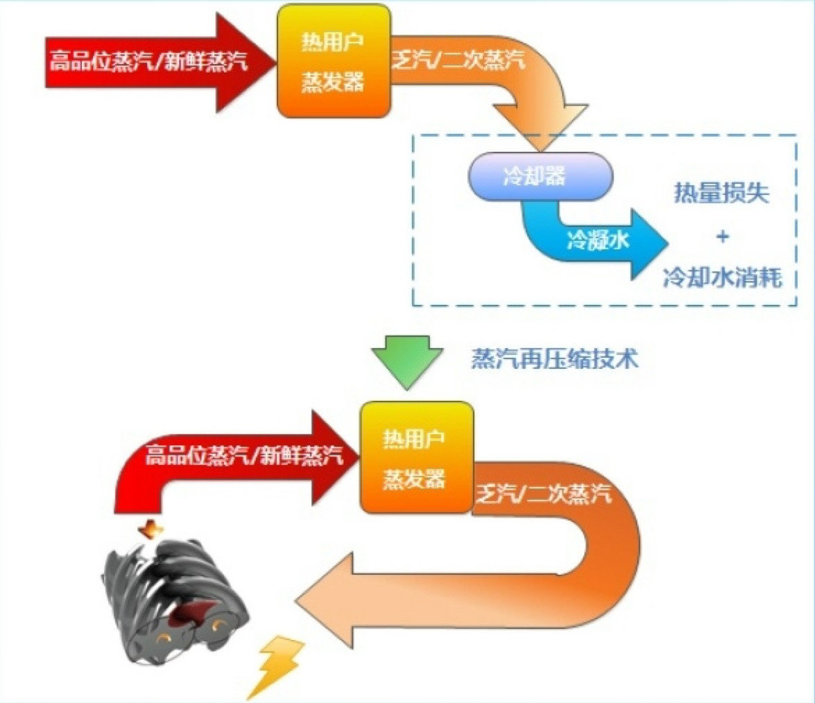 蒸汽压缩机